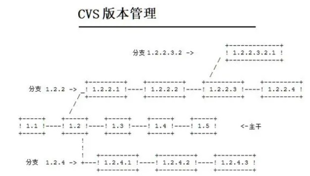 "CVS版本管理"