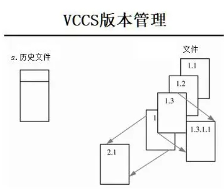"VCCS版本管理"